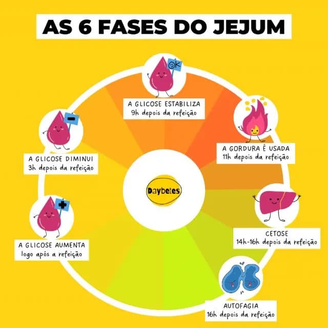 Jejum e Vida